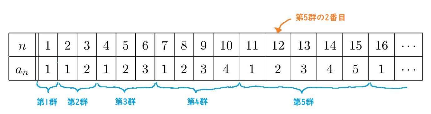 通信 塾 稲荷の独習数学 ガイド 7 5 群数列 各講師によるコラム記事から数学に関する最新情報までを発信 稲荷塾では東大 京大専門の数学 の通信授業を実施