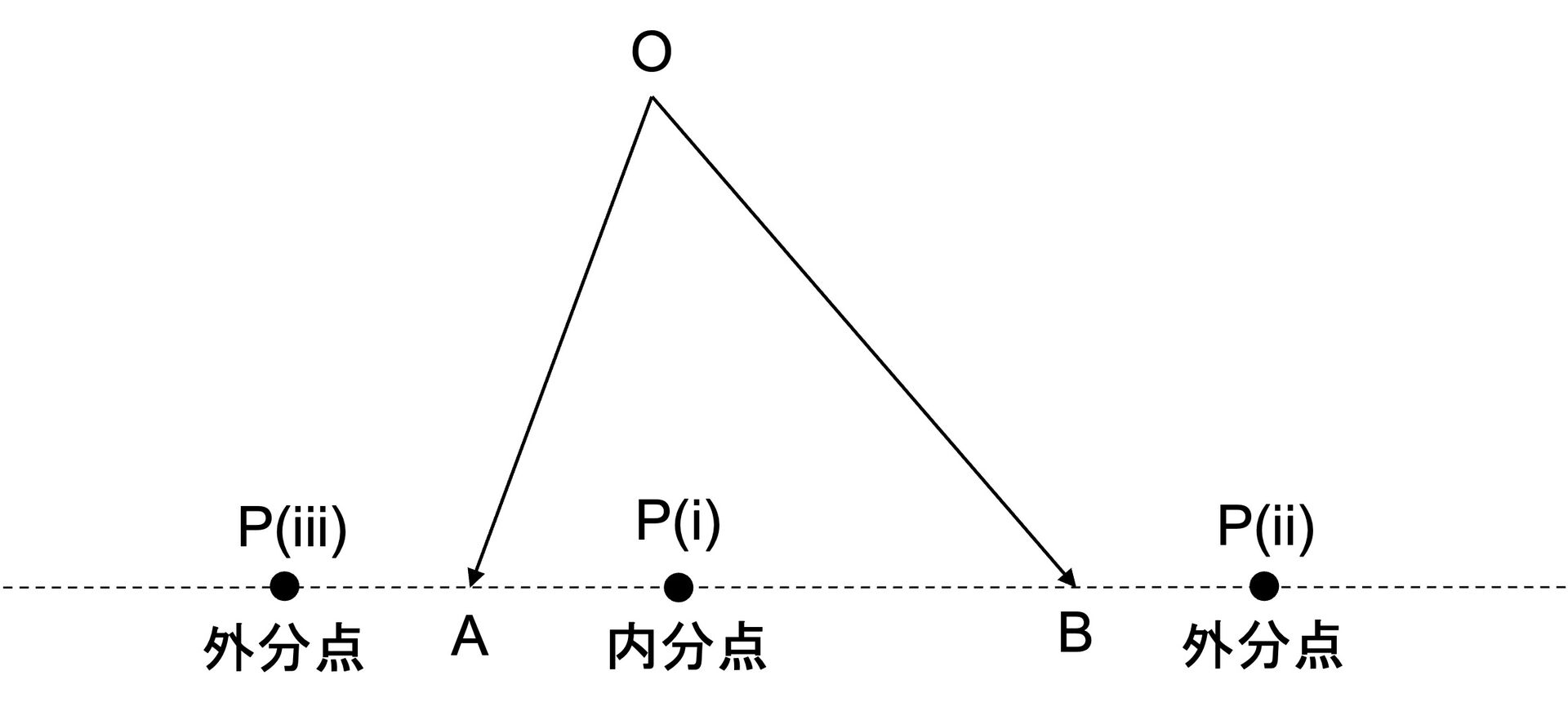 第十八回ポイント講座(数IIB ベクトル 内分点と外分点) | 各講師