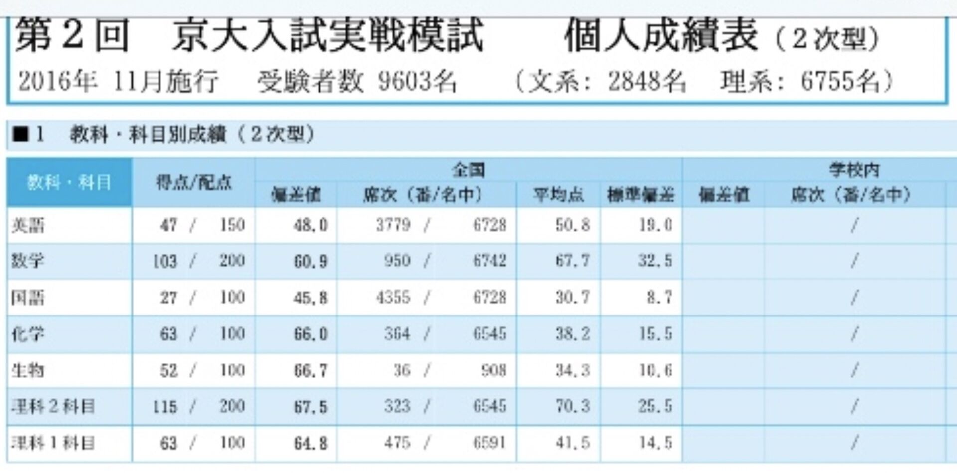 京大オープンと京大実戦の結果 | 各講師によるコラム記事から数学に関する最新情報までを発信 | 稲荷塾では東大・京大専門の数学の通信授業を実施