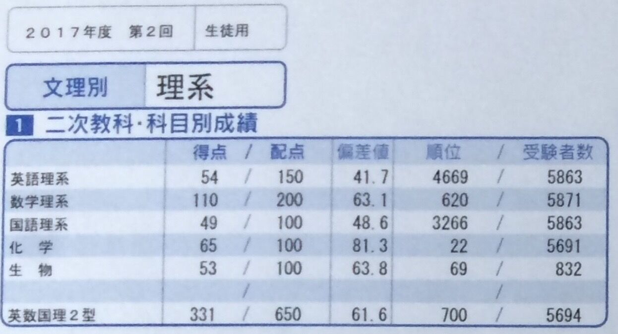 京大オープンと京大実戦の結果 | 各講師によるコラム記事から数学に関する最新情報までを発信 | 稲荷塾では東大・京大専門の数学の通信授業を実施